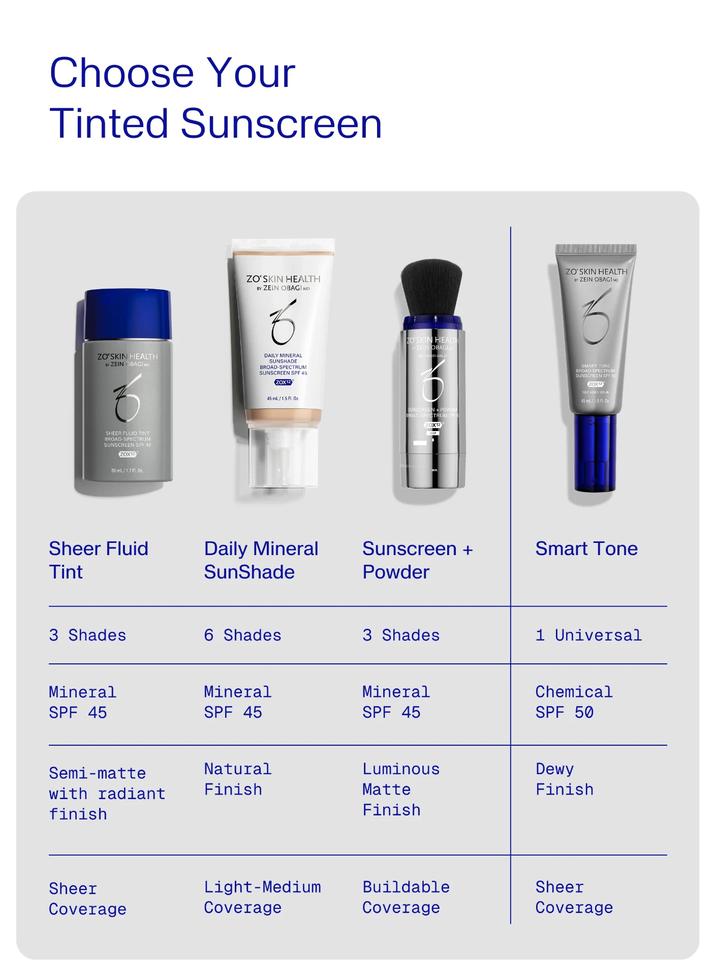 ZO Skin Health chart comparing Sheer Fluid Tint, Daily Mineral Sunshade, Sunscreen + Powder, and Smart Tone by shade count, SPF, finish, and coverage
